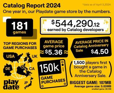 Chris Scullion - Playdate’s Catalog has sold 150,000 games, earning developers more than $544,000 - videogameschronicle.com